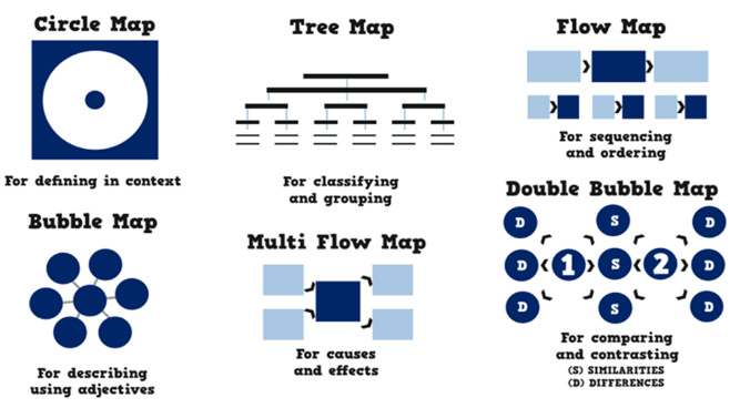 Thinking Maps